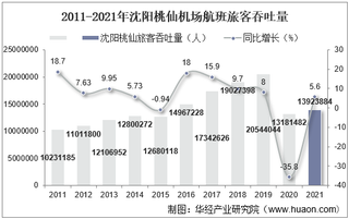 2021年沈阳桃仙机场生产统计：旅客吞吐量、货邮吞吐量及飞机起降架次分析