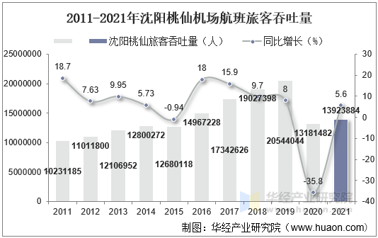 2011-2021年沈阳桃仙机场航班旅客吞吐量