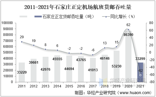 2011-2021年石家庄正定机场航班货邮吞吐量