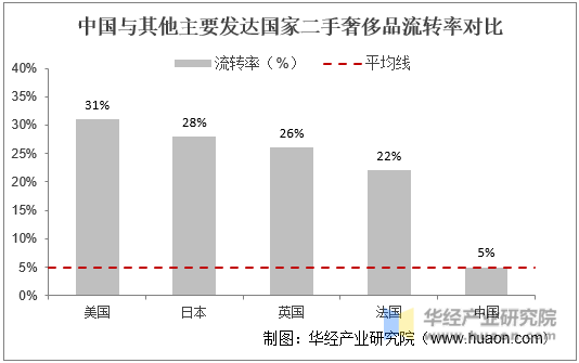 中国与其他主要发达国家二手奢侈品流转率对比