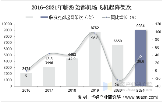 2016-2021年临汾尧都机场飞机起降架次