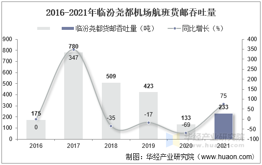 2016-2021年临汾尧都机场航班货邮吞吐量