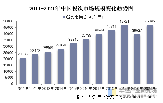 2011-2021年中国餐饮市场规模变化趋势图