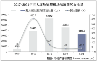 2021年五大连池德都机场生产统计：旅客吞吐量及飞机起降架次分析