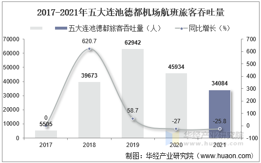 2017-2021年五大连池德都机场航班旅客吞吐量