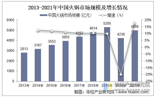 2013-2021年中国火锅市场规模及增长情况
