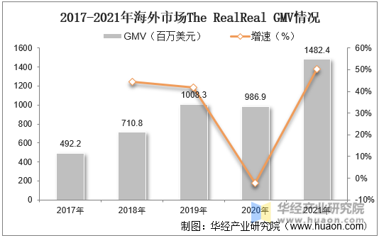 2017-2021年海外市场The RealReal GMV情况