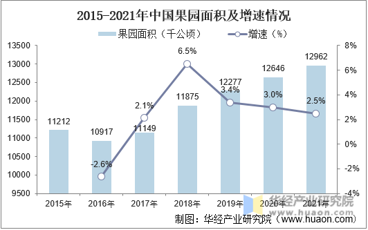 2015-2021年中国果园面积及增速情况