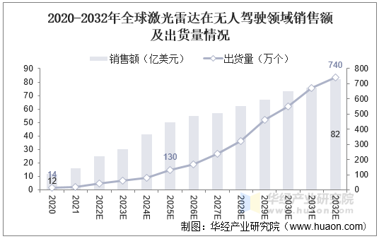 2020-2032年全球激光雷达在无人驾驶领域销售额及出货量情况