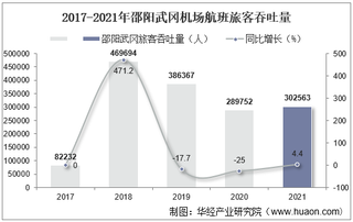 2021年邵阳武冈机场生产统计：旅客吞吐量、货邮吞吐量及飞机起降架次分析