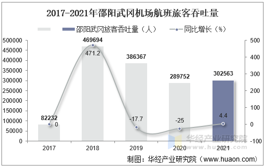 2017-2021年邵阳武冈机场航班旅客吞吐量