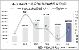 2021年十堰武当山机场生产统计：旅客吞吐量、货邮吞吐量及飞机起降架次分析