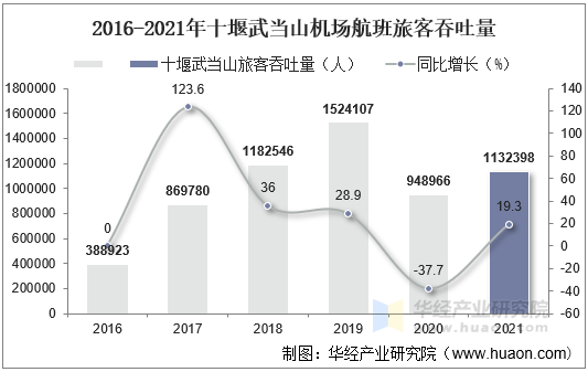 2016-2021年十堰武当山机场航班旅客吞吐量