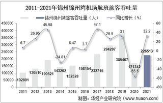 2021年锦州锦州湾机场生产统计：旅客吞吐量、货邮吞吐量及飞机起降架次分析