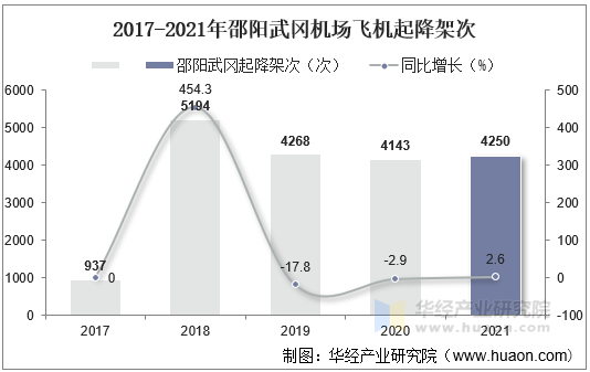 2017-2021年邵阳武冈机场飞机起降架次