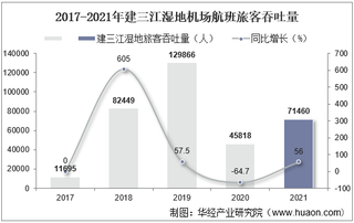 2021年建三江湿地机场生产统计：旅客吞吐量及飞机起降架次分析