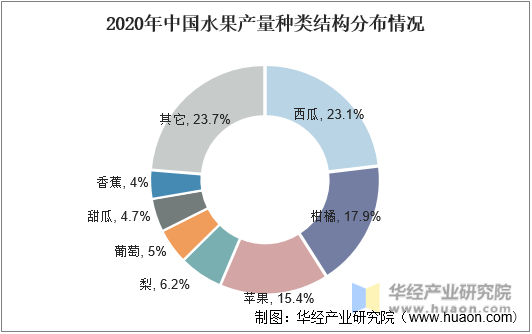 2020年中国水果产量种类结构分布情况
