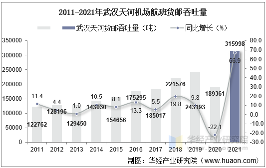 2011-2021年武汉天河机场航班货邮吞吐量