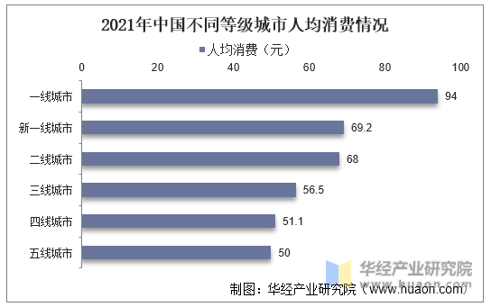 2021年中国不同等级城市人均消费情况
