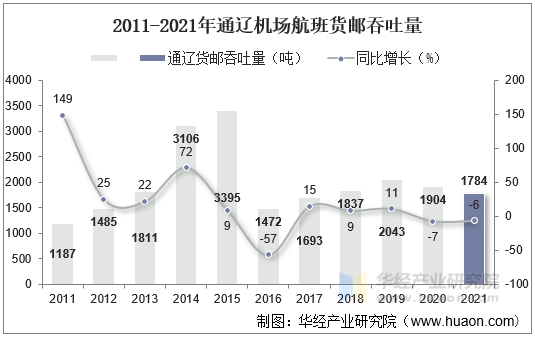 2011-2021年通辽机场航班货邮吞吐量