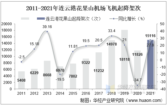 2011-2021年连云港花果山机场飞机起降架次