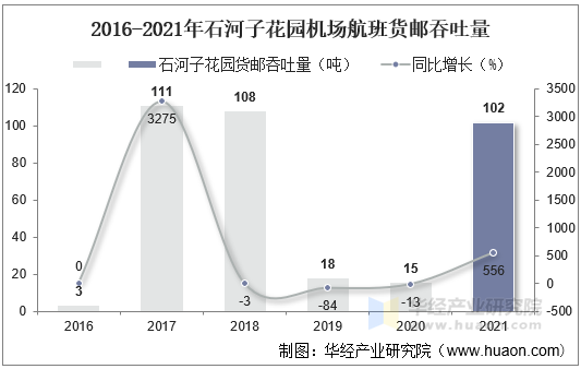 2016-2021年石河子花园机场航班货邮吞吐量