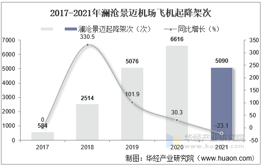 2017-2021年澜沧景迈机场飞机起降架次