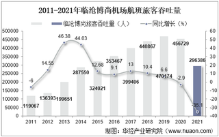 2021年临沧博尚机场生产统计：旅客吞吐量、货邮吞吐量及飞机起降架次分析