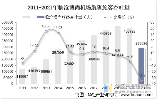 2011-2021年临沧博尚机场航班旅客吞吐量
