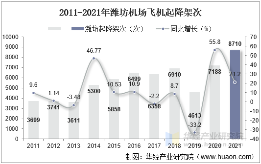 2011-2021年潍坊机场飞机起降架次