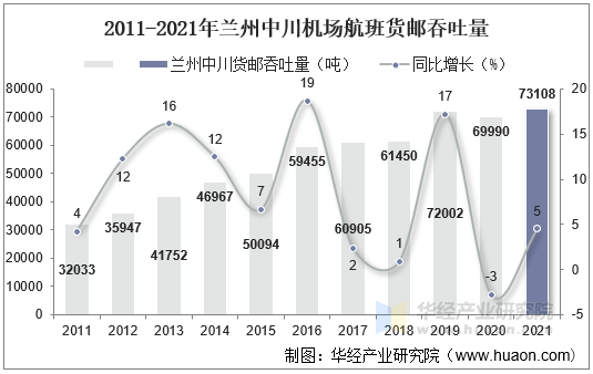 2011-2021年兰州中川机场航班货邮吞吐量