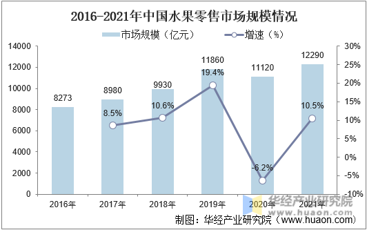 2016-2021年中国水果零售市场规模情况