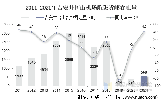 2011-2021年吉安井冈山机场航班货邮吞吐量