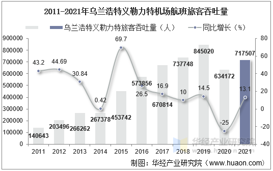 2011-2021年乌兰浩特义勒力特机场航班旅客吞吐量