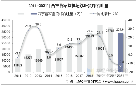 2011-2021年西宁曹家堡机场航班货邮吞吐量