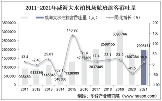 2021年威海大水泊机场生产统计：旅客吞吐量、货邮吞吐量及飞机起降架次分析