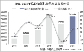 2021年临汾尧都机场生产统计：旅客吞吐量、货邮吞吐量及飞机起降架次分析