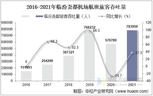 2016-2021年临汾尧都机场航班旅客吞吐量