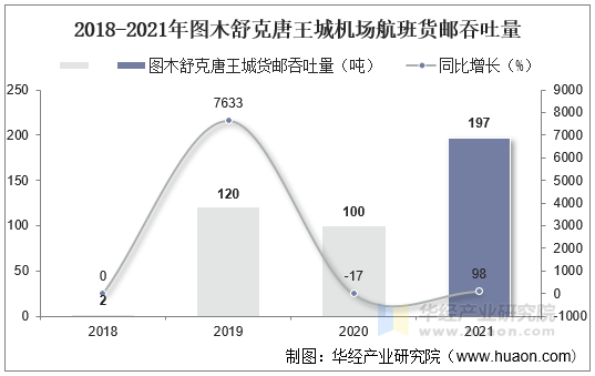 2018-2021年图木舒克唐王城机场航班货邮吞吐量