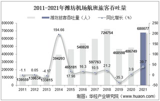 2021年潍坊机场生产统计：旅客吞吐量、货邮吞吐量及飞机起降架次分析