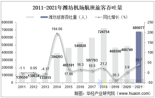 2011-2021年潍坊机场航班旅客吞吐量