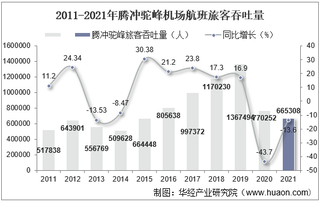 2021年腾冲驼峰机场生产统计：旅客吞吐量、货邮吞吐量及飞机起降架次分析