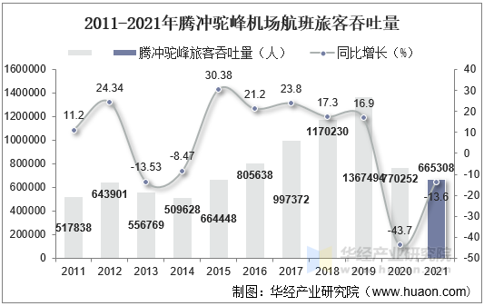 2011-2021年腾冲驼峰机场航班旅客吞吐量