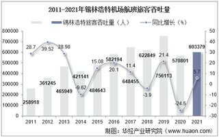 2021年锡林浩特机场生产统计：旅客吞吐量、货邮吞吐量及飞机起降架次分析