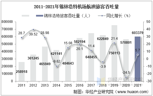 2011-2021年锡林浩特机场航班旅客吞吐量