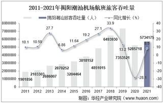 2021年揭阳潮汕机场生产统计：旅客吞吐量、货邮吞吐量及飞机起降架次分析