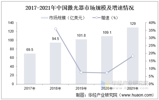 2017-2021年中国激光器市场规模及增速情况