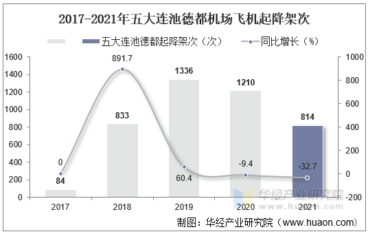 2017-2021年五大连池德都机场飞机起降架次