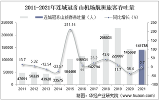 2021年连城冠豸山机场生产统计：旅客吞吐量、货邮吞吐量及飞机起降架次分析