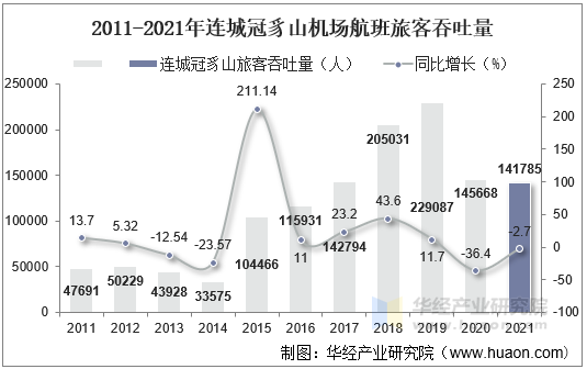 2011-2021年连城冠豸山机场航班旅客吞吐量